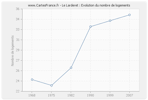 Le Larderet : Evolution du nombre de logements